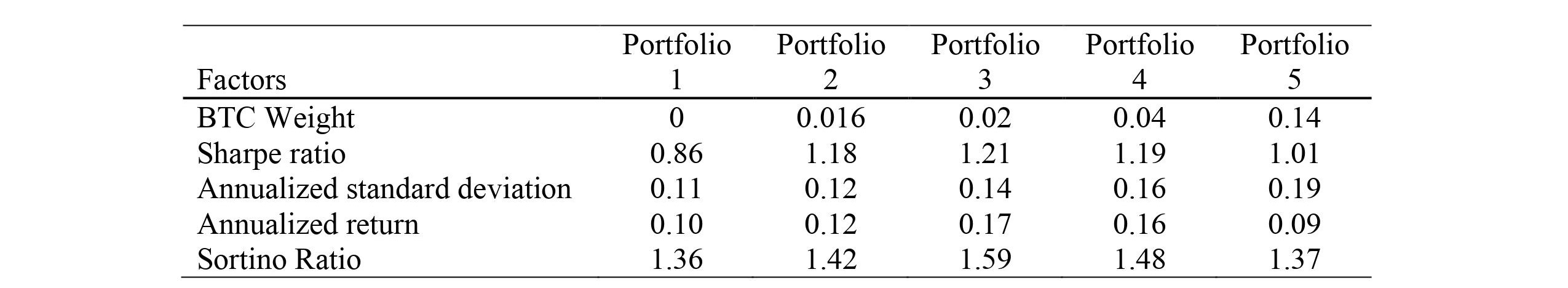 Diversifica il tuo portafoglio con Bitcoin e massimizza il tuo rendimento