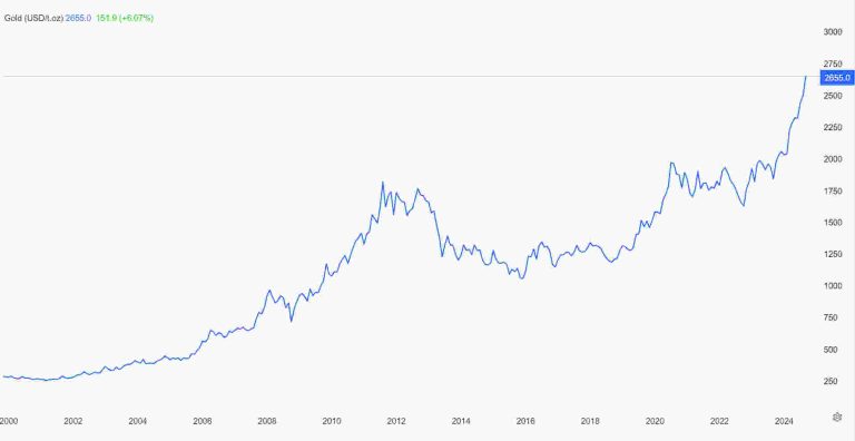 Boom dell'oro versus investimento in borsa