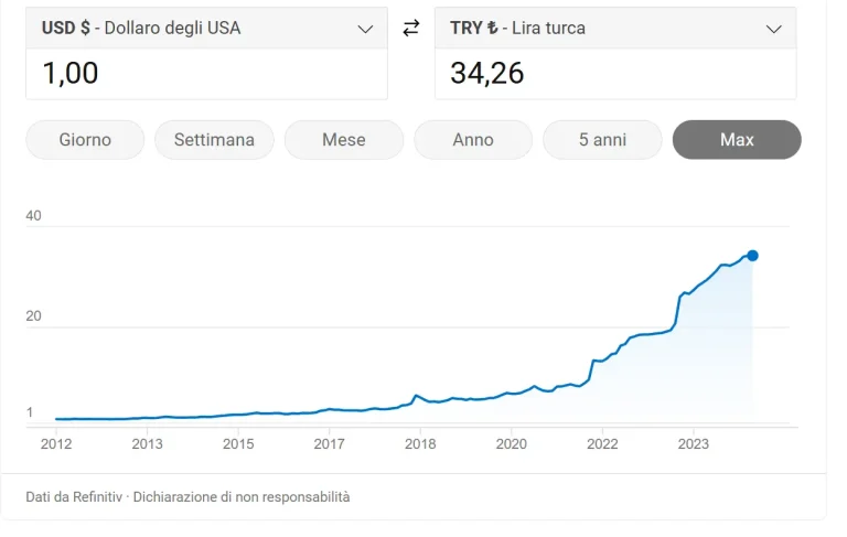 Crisi lira turca finita?