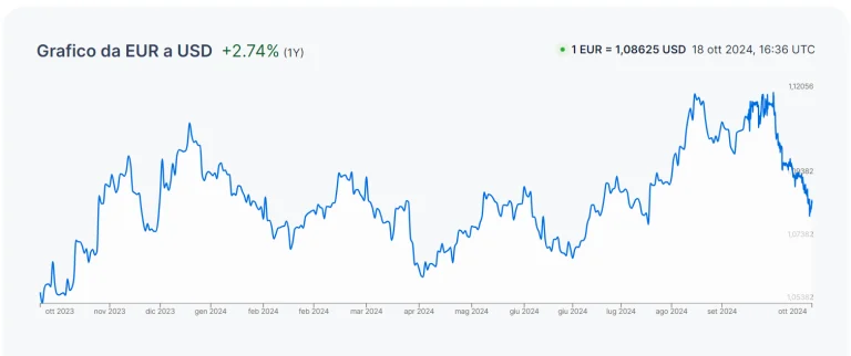 Cambio Euro Dollaro ai minimi da 2 mesi e mezzo