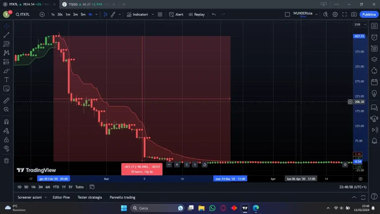 Effetto leva sui mercati finanziari