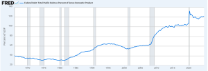 Debito pubblico negli USA in rapporto al PIL