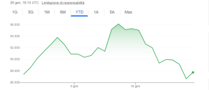 Bitcoin, quotazione in dollari