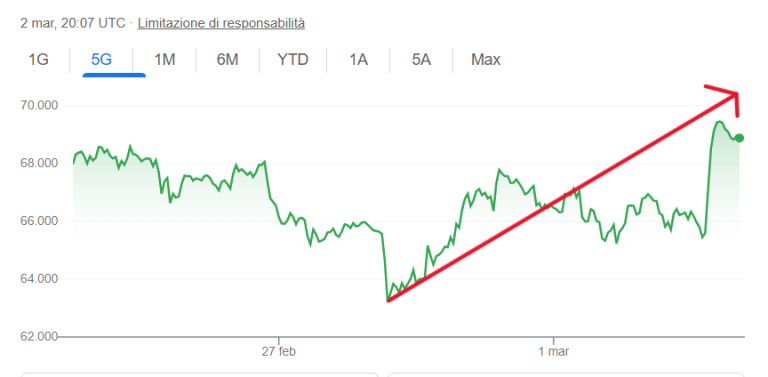 Bitcoin su con la guerra in Iran