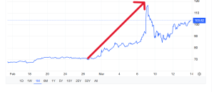 Quotazione del Brent