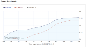 Curva dei rendimenti tedeschi