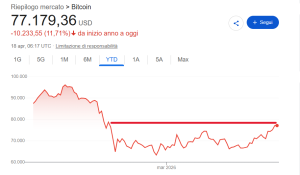 Quotazione di Bitcoin