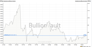 Quotazioni dell'argento (in dollari per oncia)