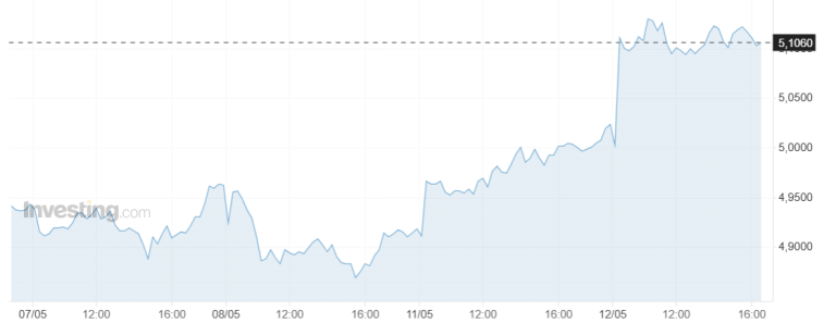 Bond UK a 10 anni