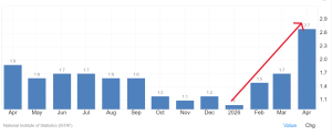Inflazione italiana in ripresa