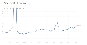 Rapporto prezzi-utili per S&P 500