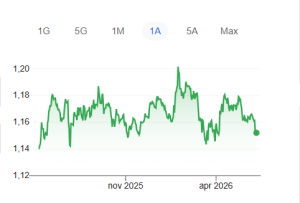 Cambio euro-dollaro tornato debole