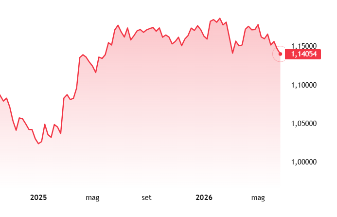Euro debole contro il dollaro