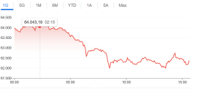 Quotazione Bitcoin in dollari
