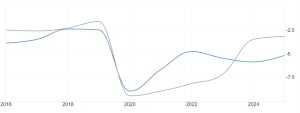 Deficit pubblico in Francia e Italia