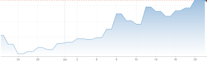 Gilt 10 anni