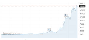 Grafico del titolo NVIDIA