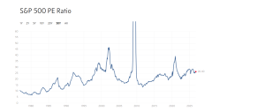 P/e all'indice S&P 500