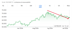 Nikkei-225 in calo dai massimi dell'anno