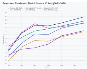 Rendimenti a 30 anni