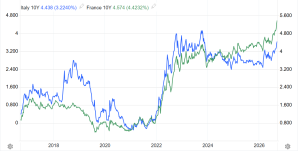 Rendimenti in Italia e Francia