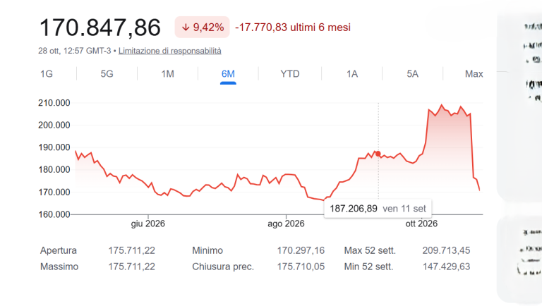 I mercati reagiscono male alla vittoria di Lula